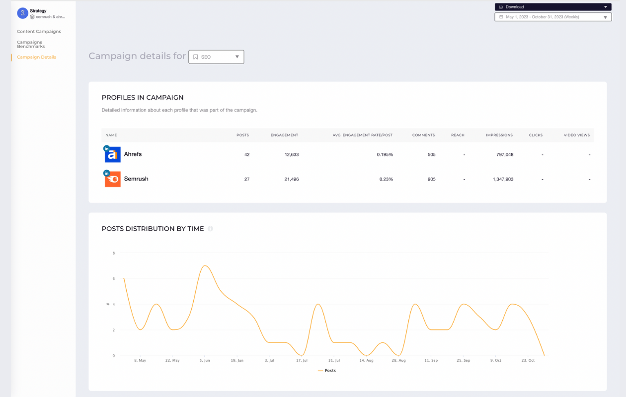 screenshot from socialinsider campaign details with the campaign seo for semrush and ahrefs
