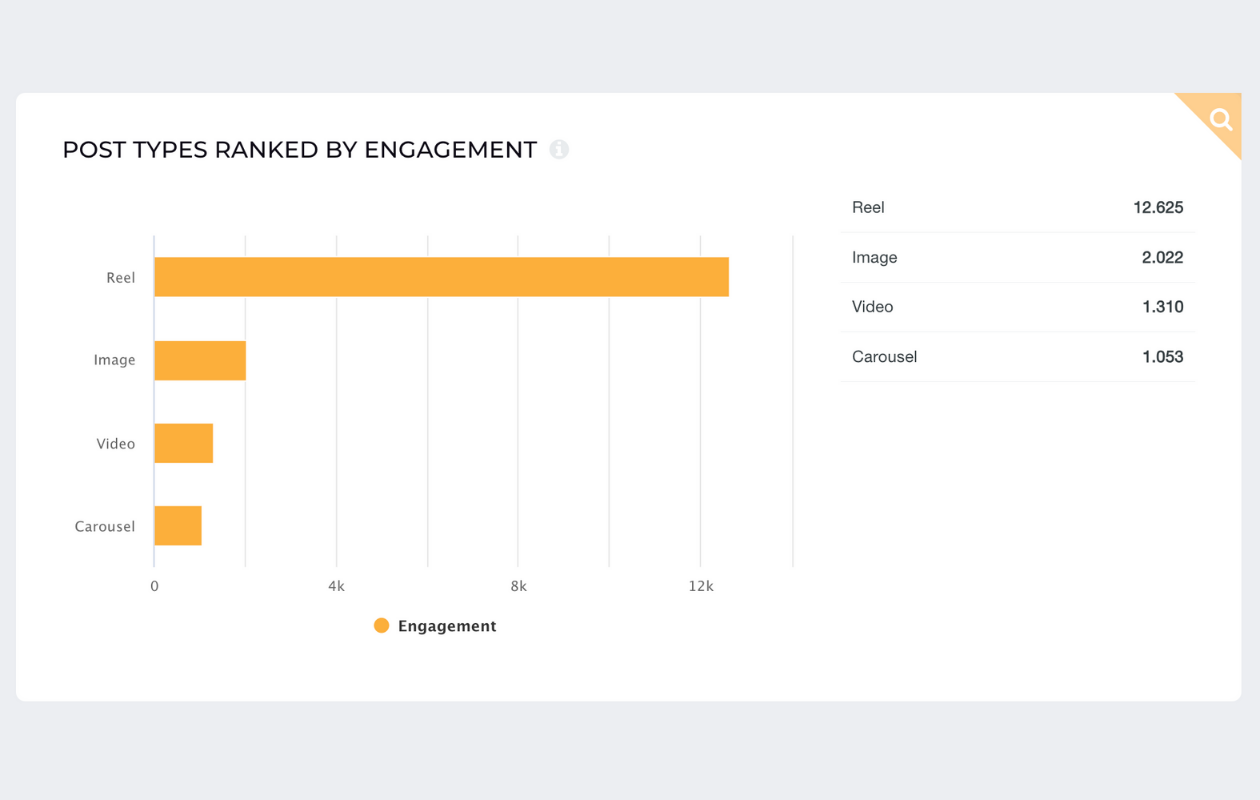 post types by engagement instagram analytics socialinsider