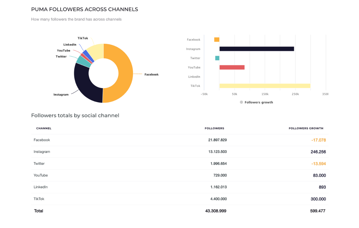 puma followers across all channels socialinsider