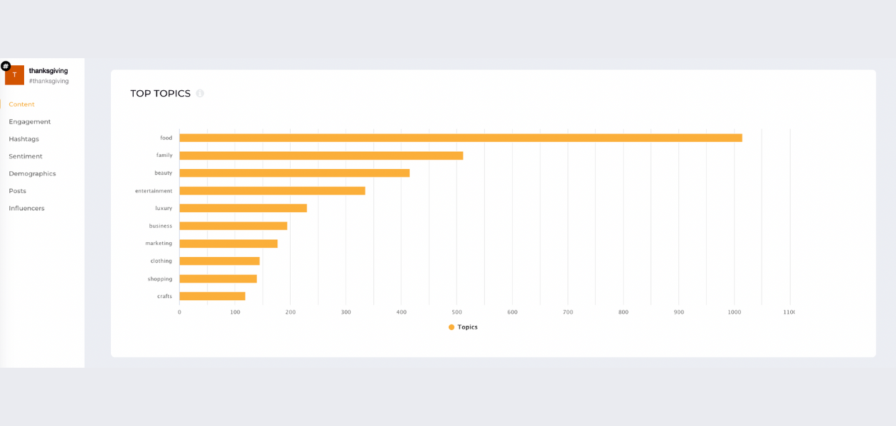 screenshot from socialinsider's listening showing top topics for the hashtag #thanksgiving