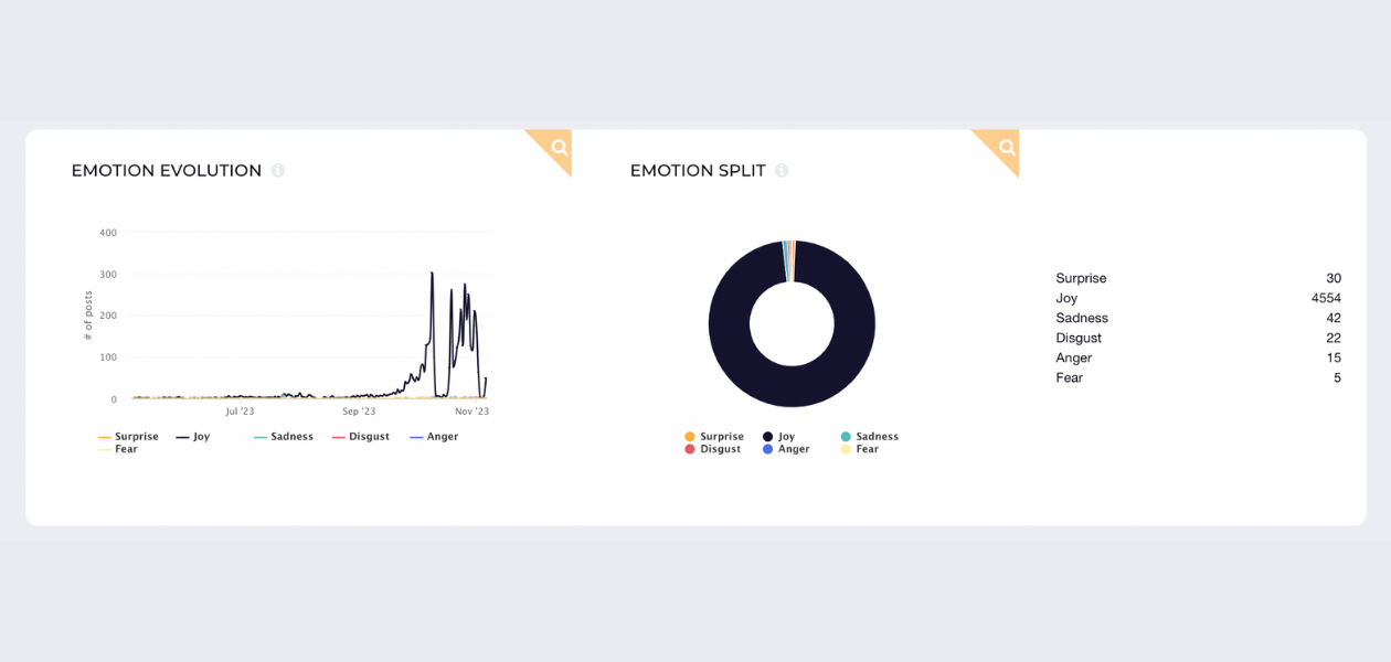 screenshot from socialinsider listening showing emotion evolution for the hashtag #thanksgiving