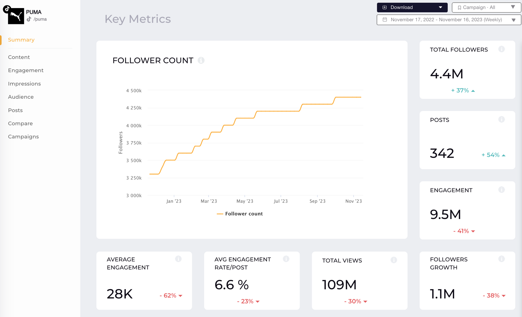 puma tiktok key metrics