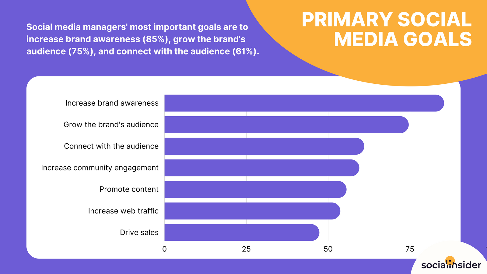 visual with primary social media goals with a chart with purple and yellow