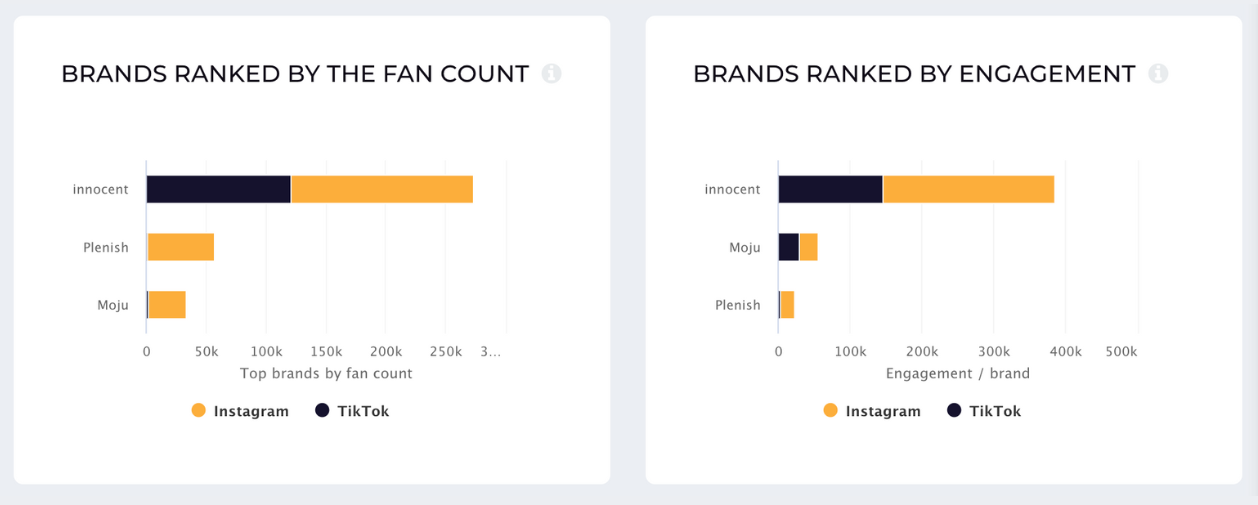 brands ranked by fan count and engagement socialinsider