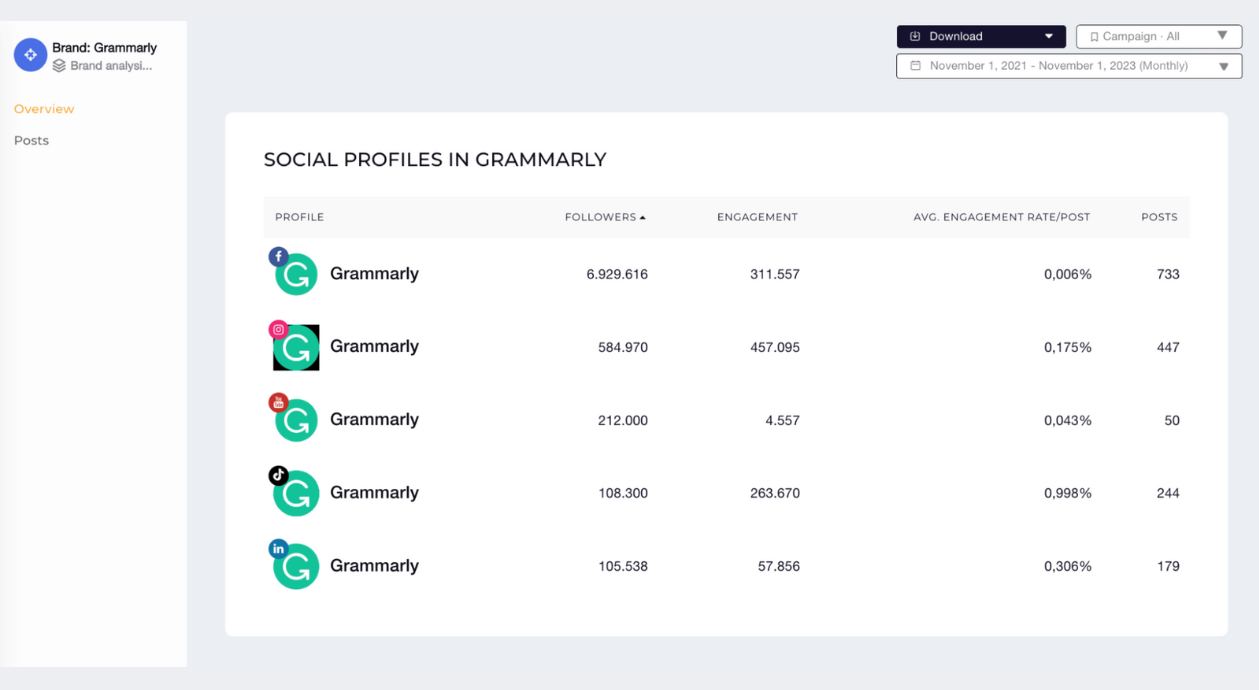 grammarly brand overview socialinsider