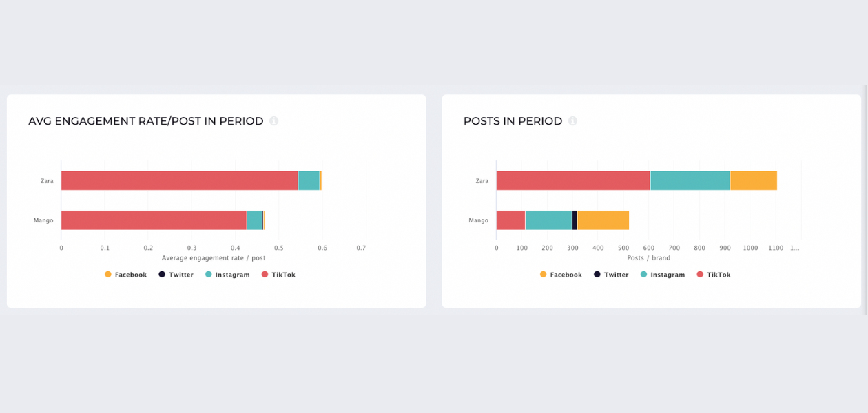 screenshot from socialinsider with avg engagement rate per post in period for zara and mango for the last 6 months