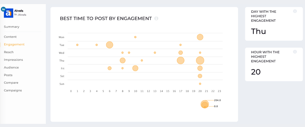 best time to post by engagement socialinsider