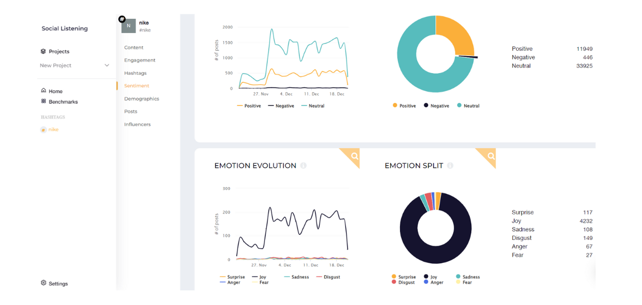 Here is an example of the type of KPIs you can look at to measure brand loyalty.