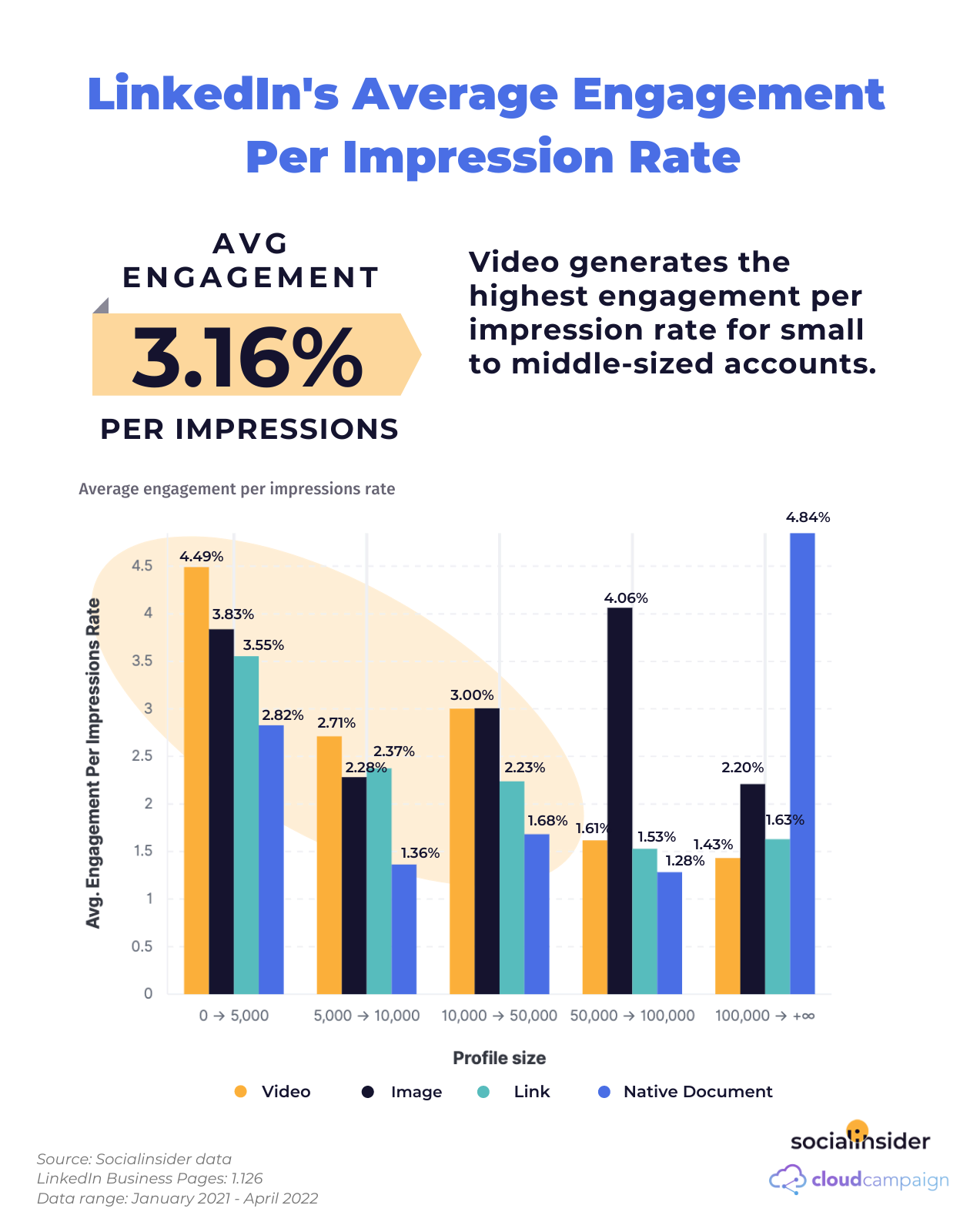 Linkedin's average engagement rate per impression rate