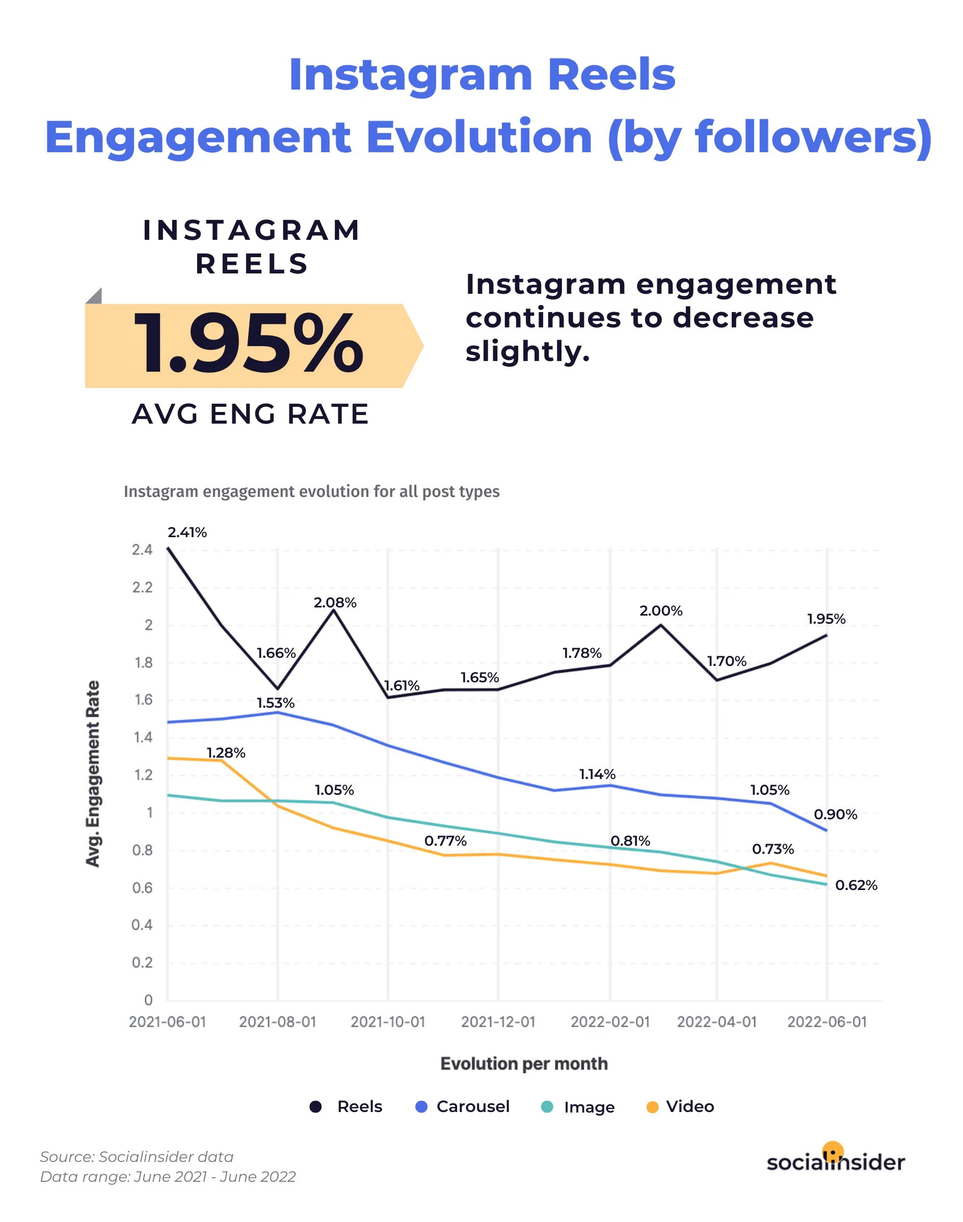 Instagram Engagement Rate by Followers by Content Formats