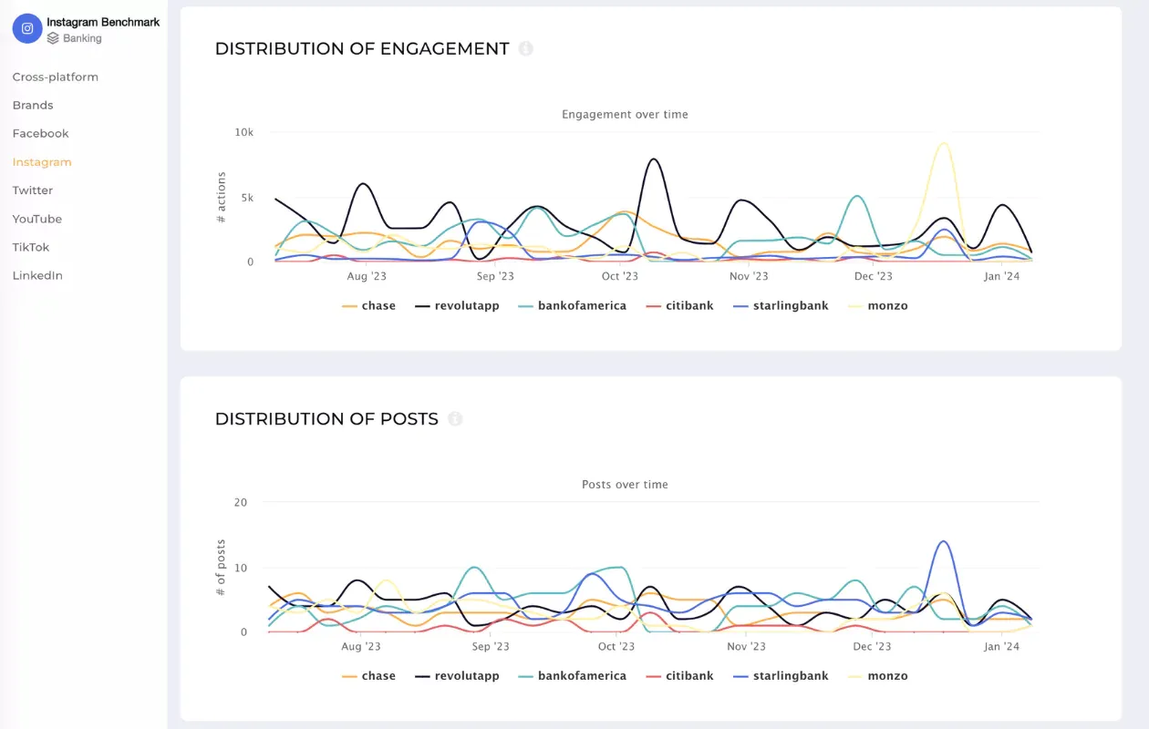socialinsider benchmarks feature charts for competitive analysis