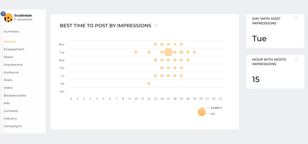 facebook metrics posting times by impressions 