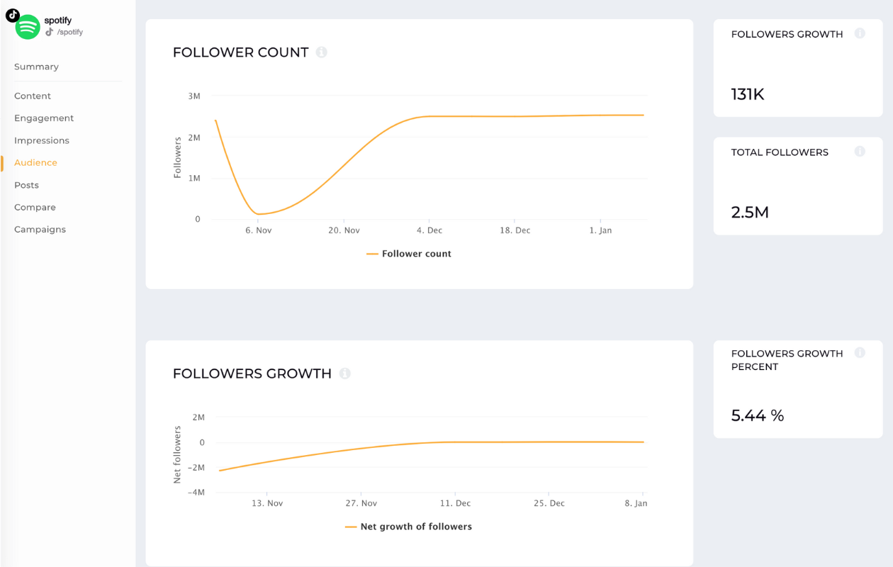 followers growth for tiktok analytics reports socialinsider