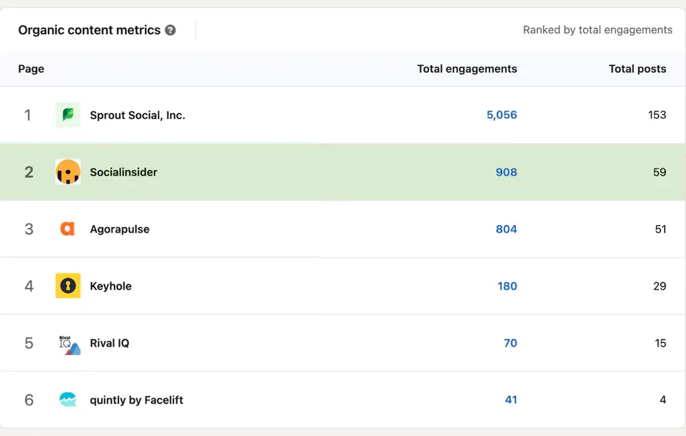 LinkedIn engagement metrics from your competitors