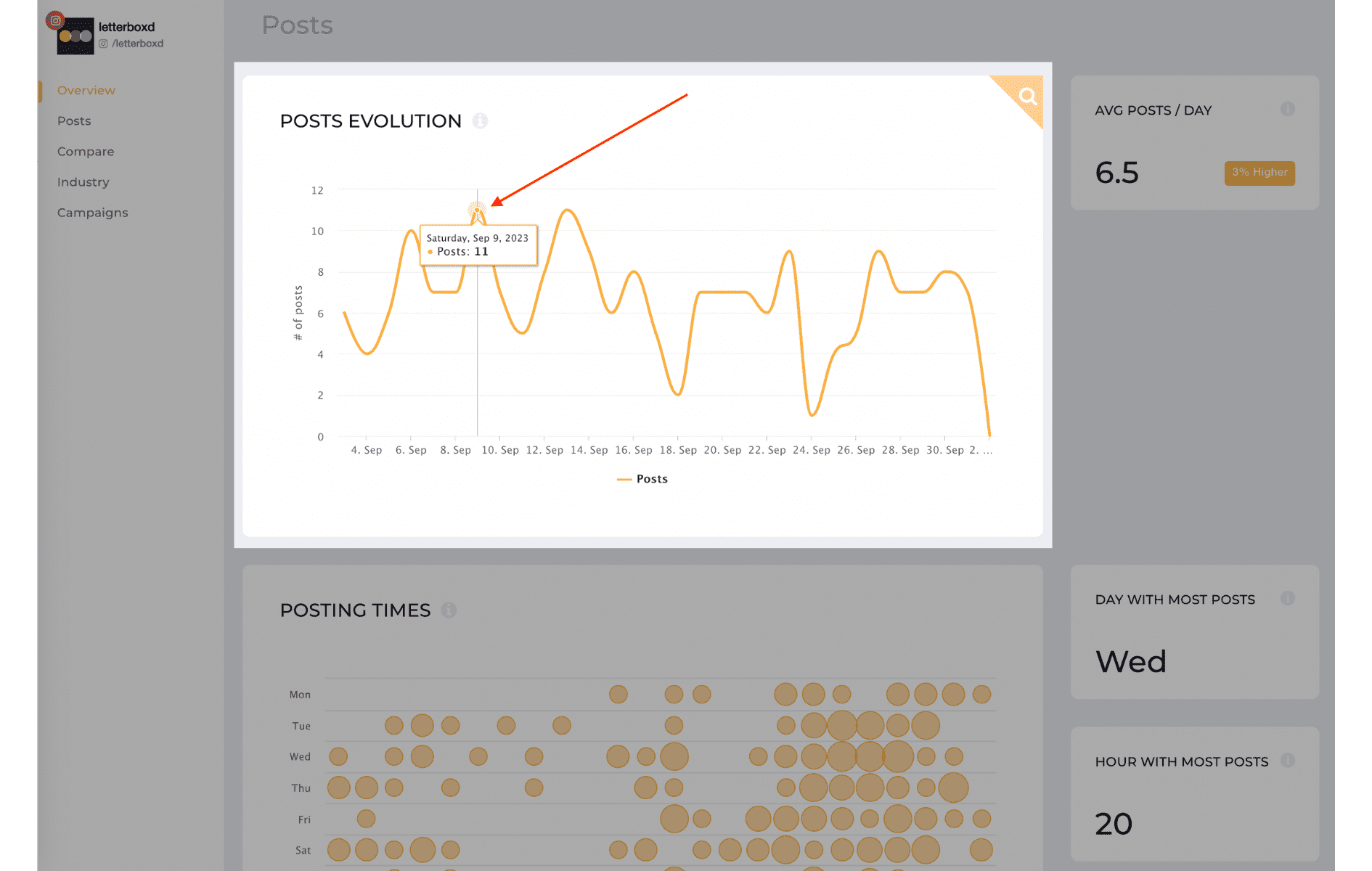 This is a en example of a lens chart from the socilainsider dashboard