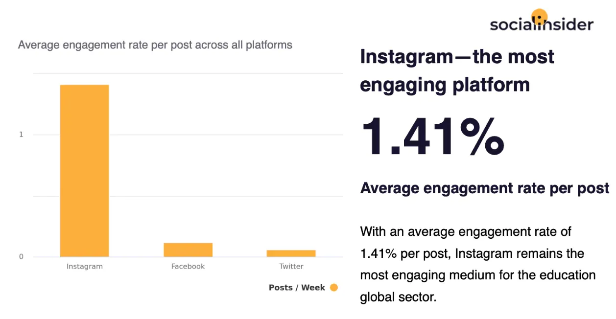 social media in education engagement data instagram