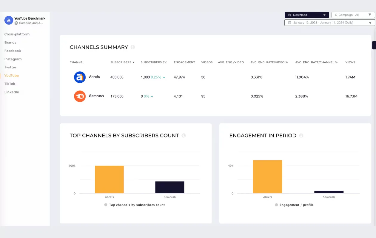 youtube marketing ahrefs and semrush benchmarks