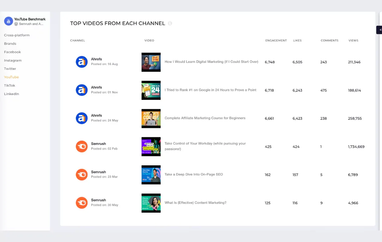 youtube marketing ahrefs and semrush top youtube videos