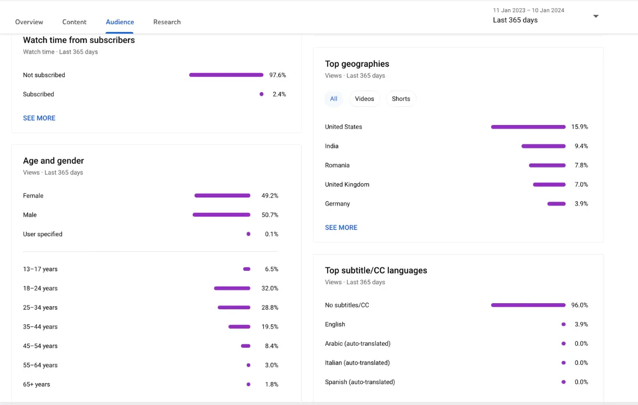 youyube marketing screenshot from youtube native analytics showing audience metrics