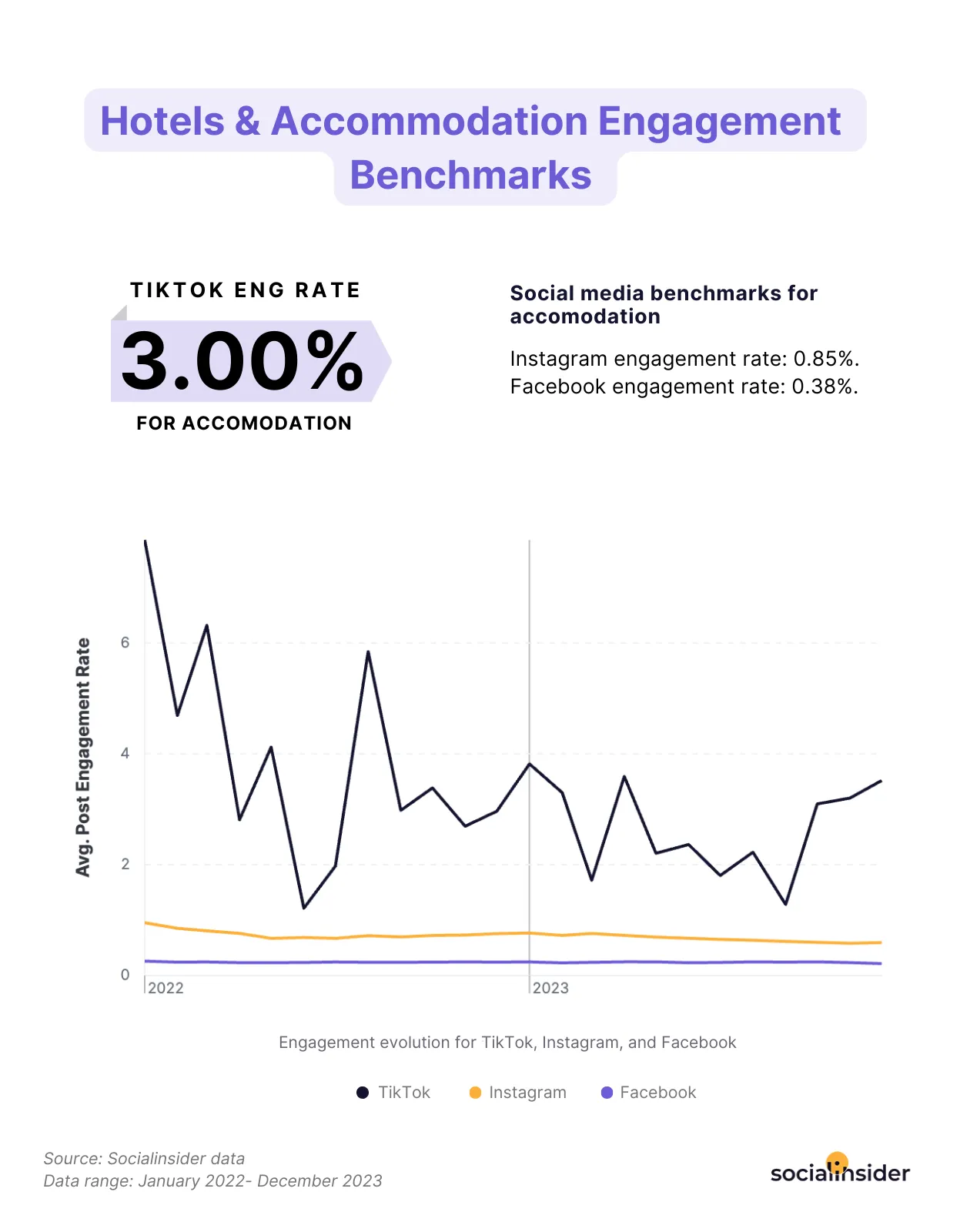 hotels & accommodation engagement rate benchmarks