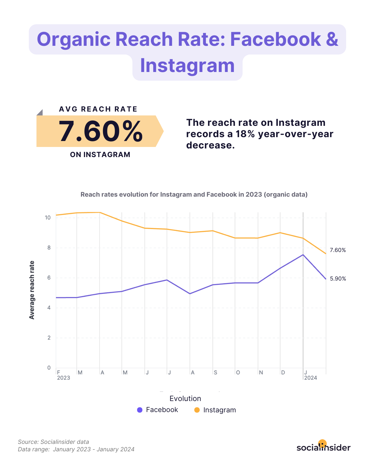 organic reach rate evolution instagram facebook socialinsider data