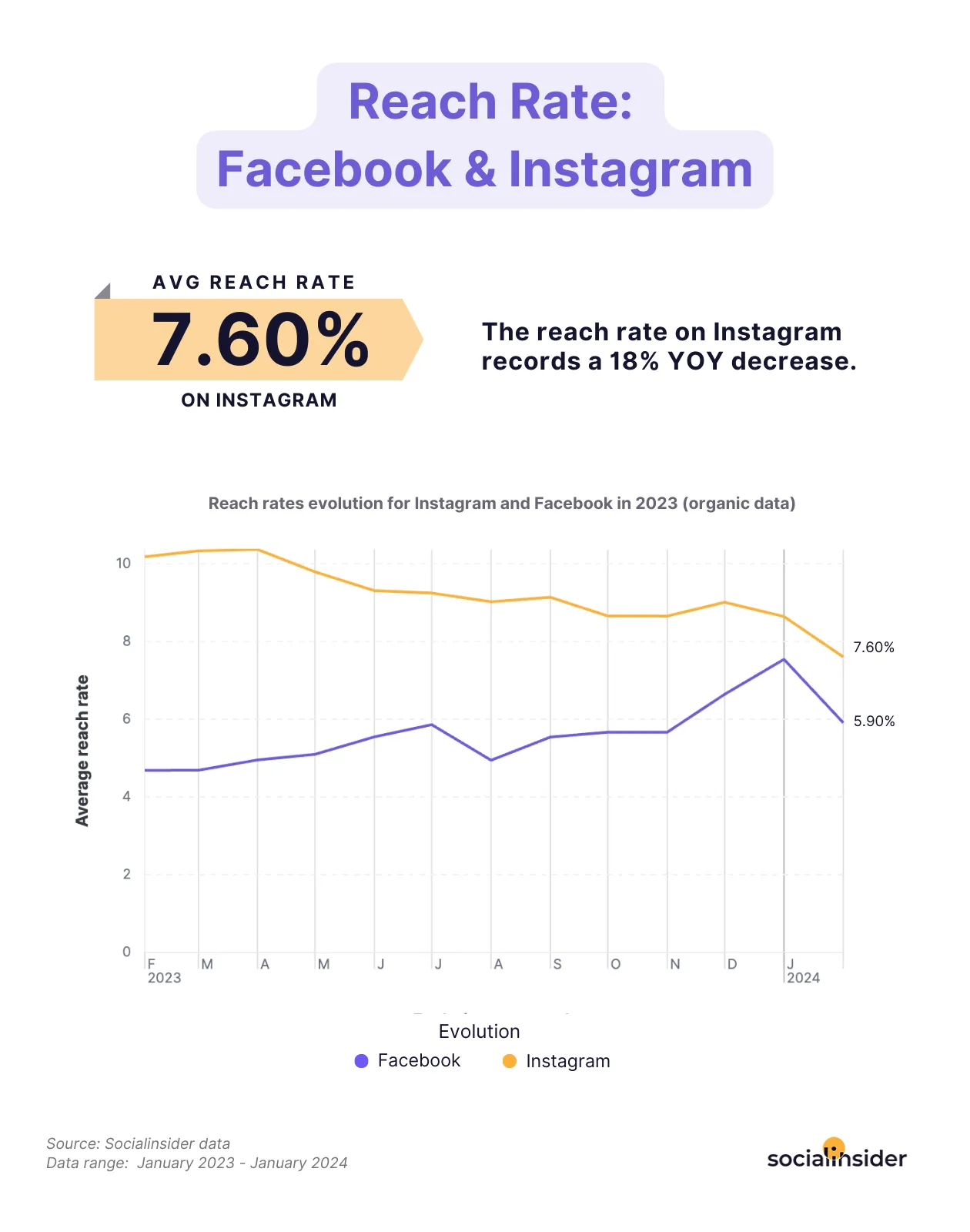 social media reach on Facebook and Instagram