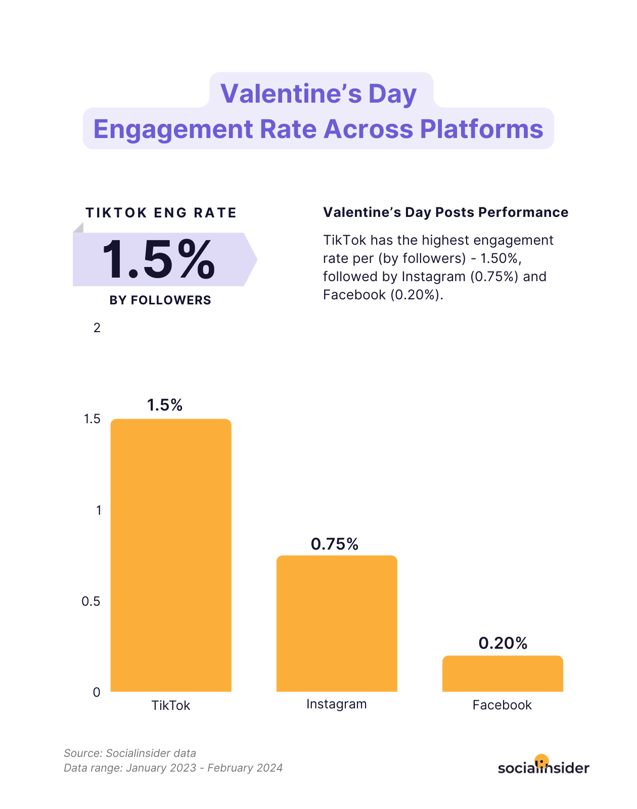 valentine's day marketing average engagement rate social media socialinsider data