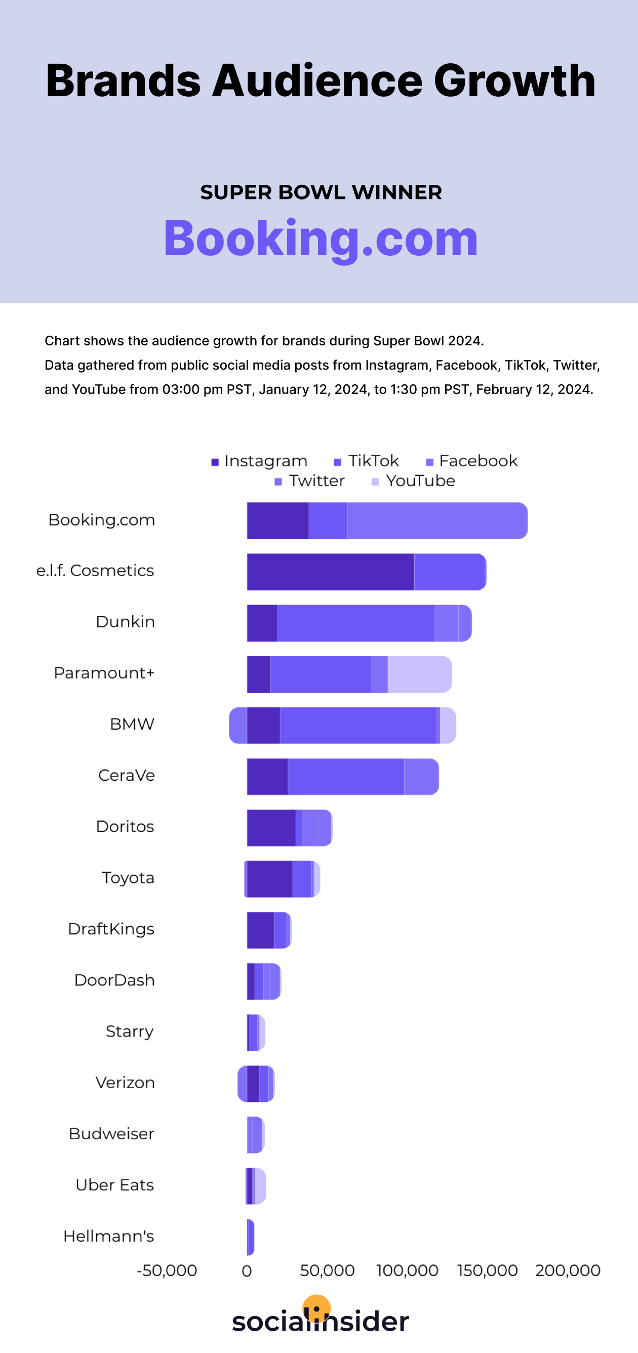 top brands by audience growth super bowl social media