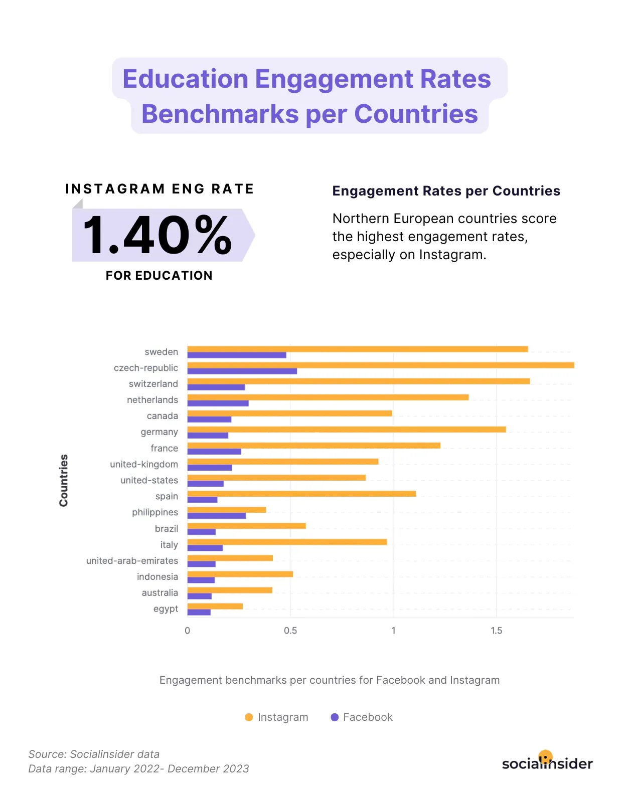 education industry regional engagement benchmarks