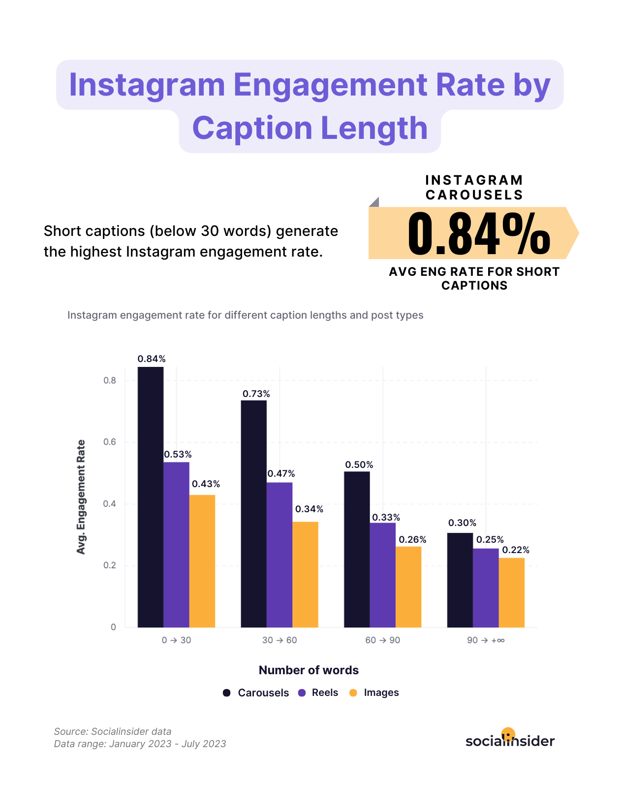 instagram caption length engagement socialinsider data