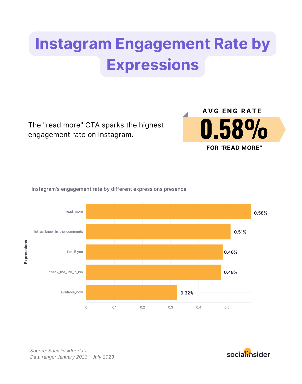 instagram caption length by expressions socialinsider data