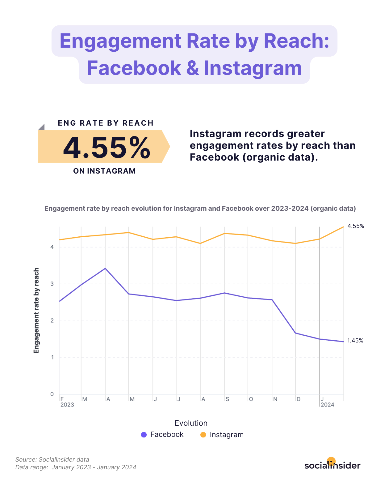 engagement rate by reach facebook instagram socialinsider data