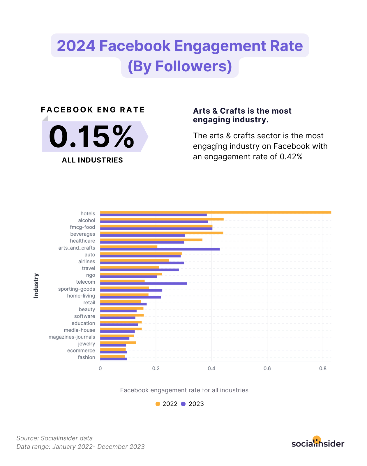 facebook engagement rate benchmarks
