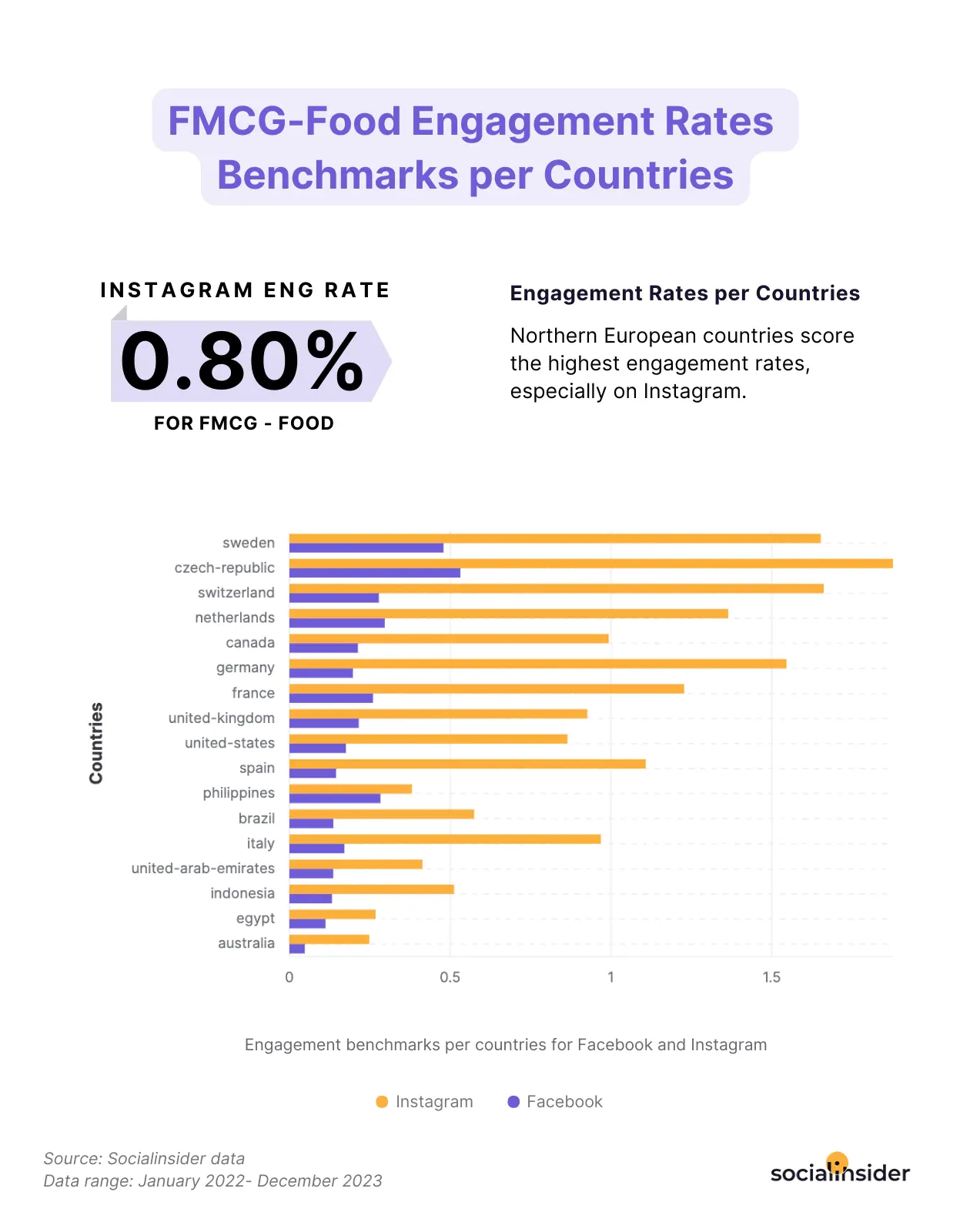 fmcg-food engagement rate benchmarks