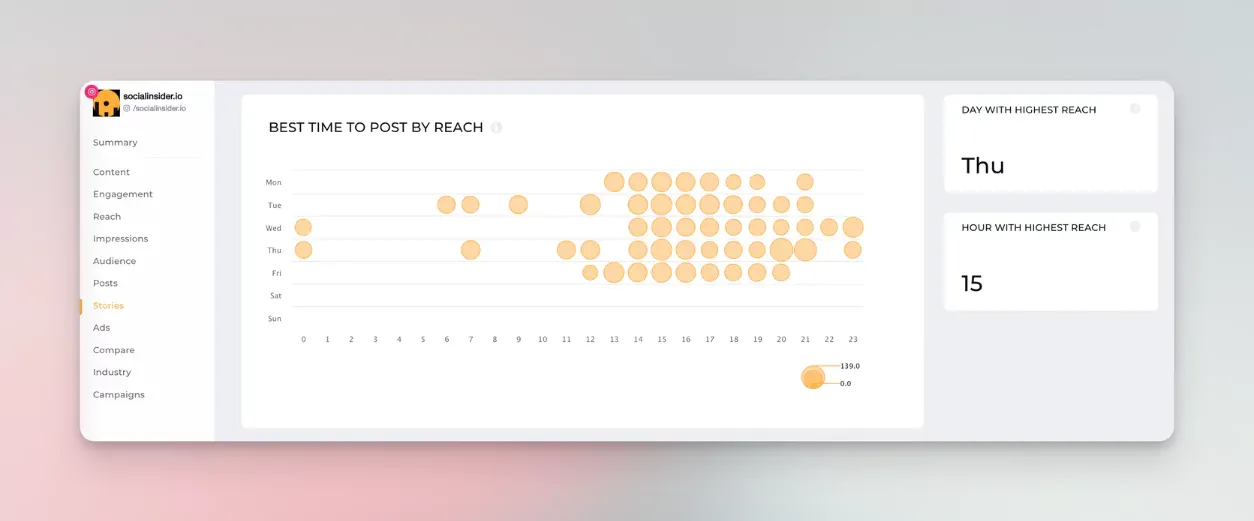 instagram stories analytics best posting times