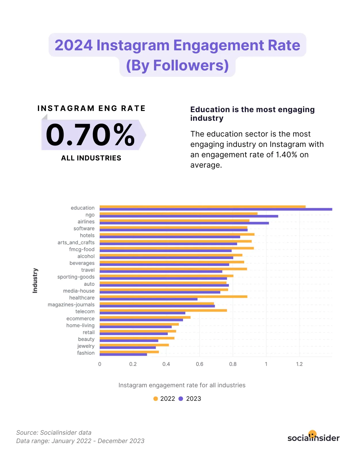 instagram engagement rate benchmarks