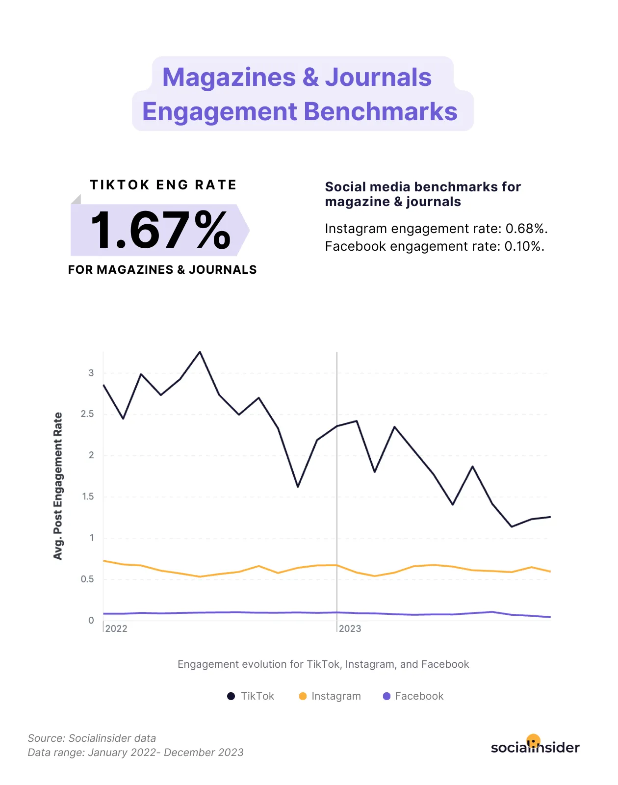 magazines engagement benchmarks