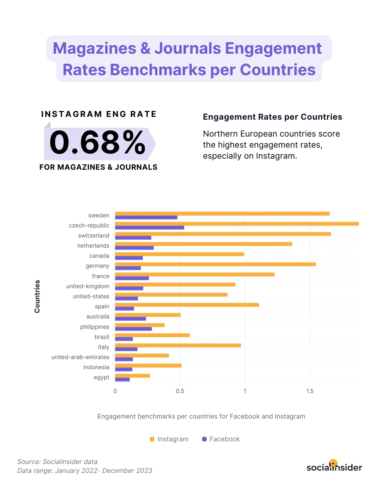 magazines regional engagement benchmarks