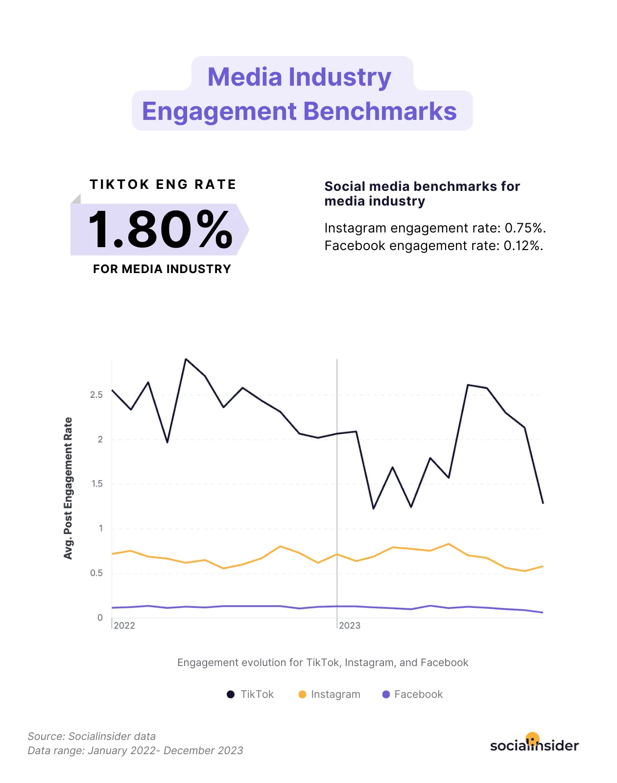 media industry engagement benchmarks