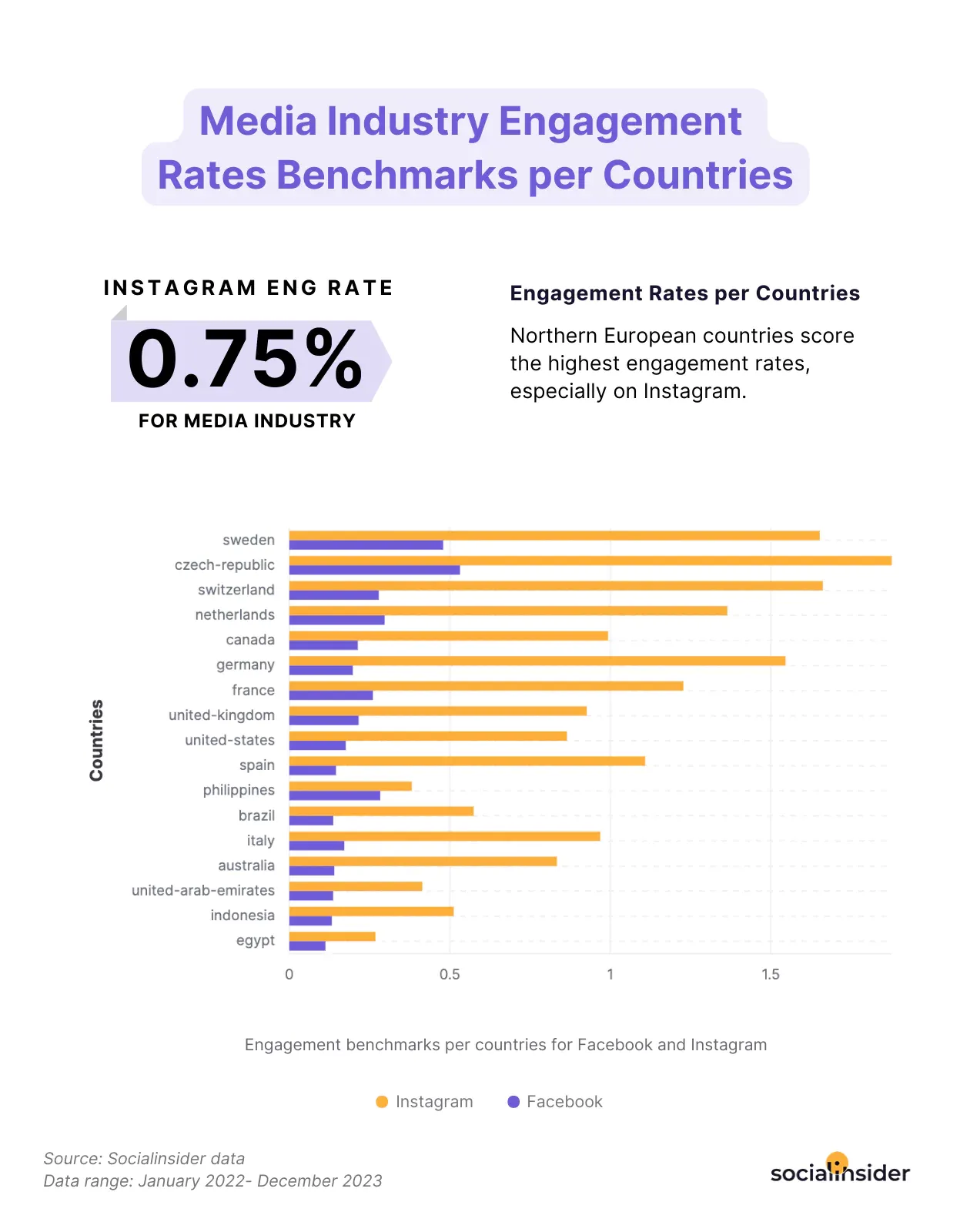 media industry regional engagement benchmarks