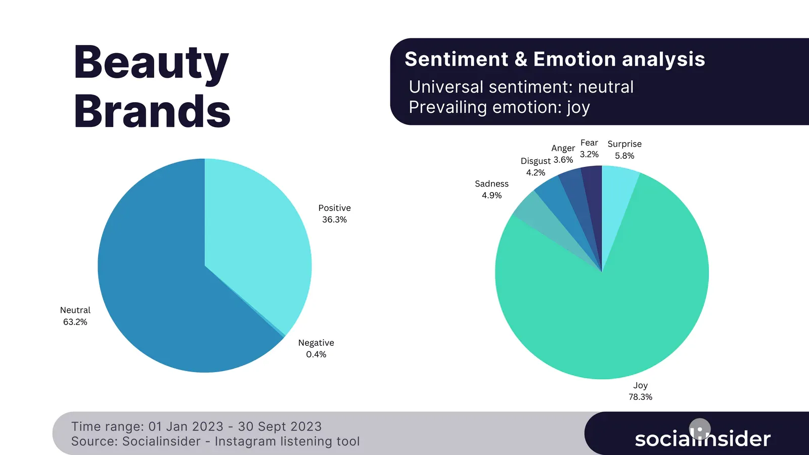 two charts showing sentiment analysis for beauty brands