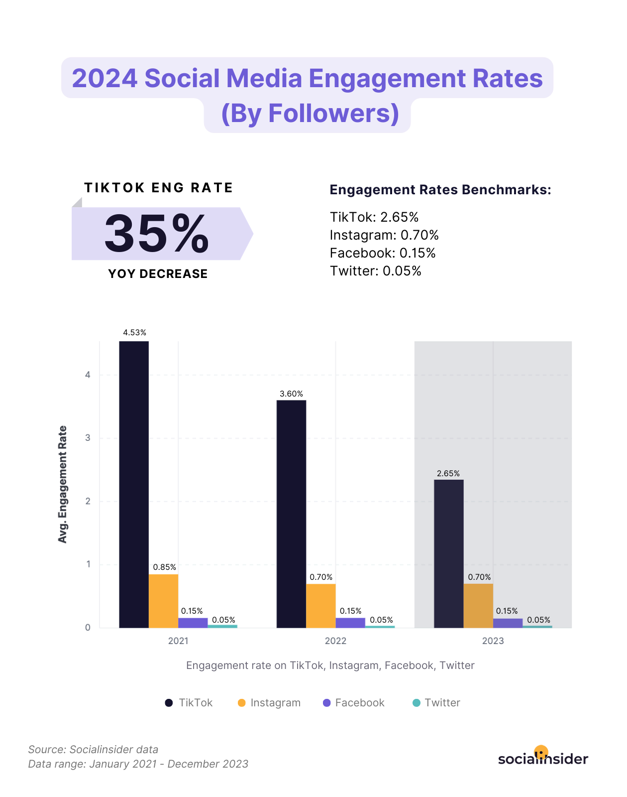 engagement rate benchmarks across the most popular social media platform