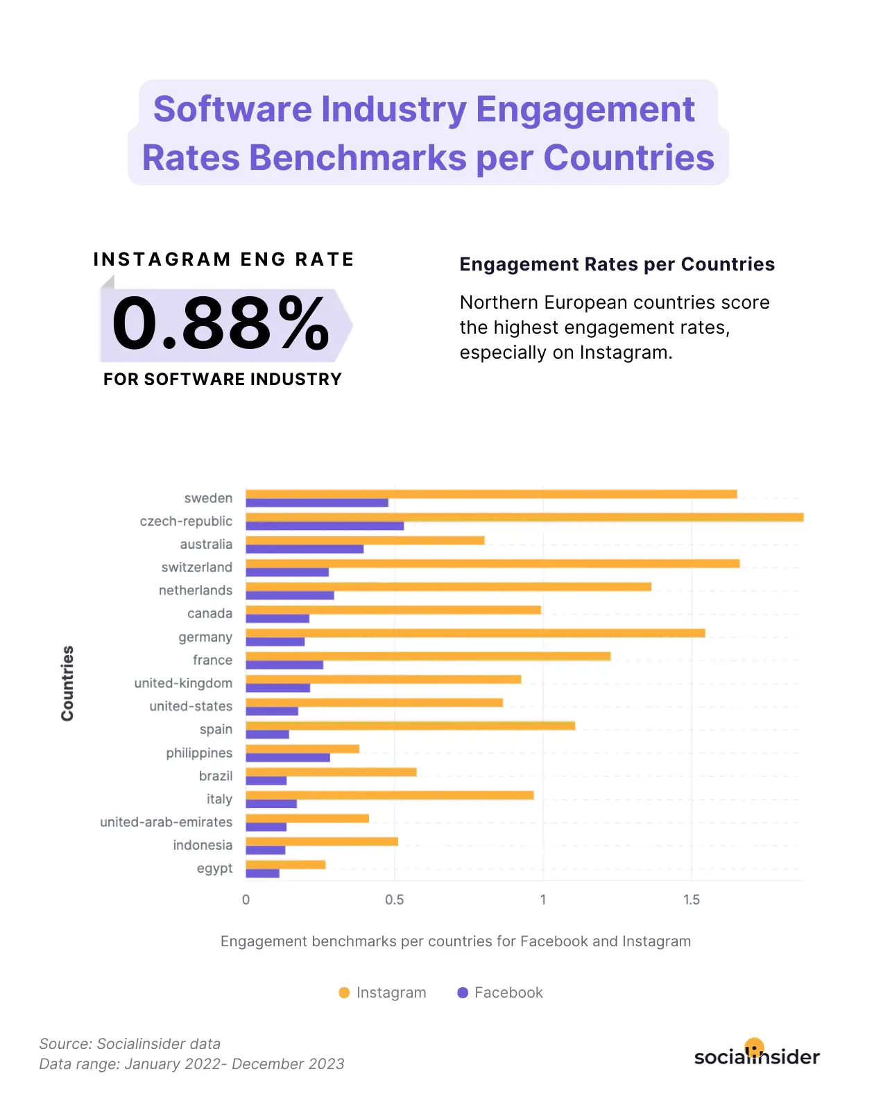 software industry regional engagement benchmarks