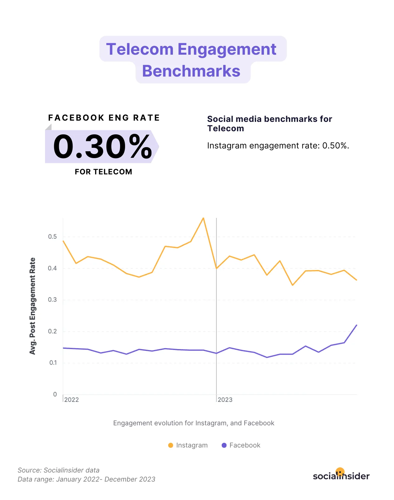 telecom engagement benchmarks