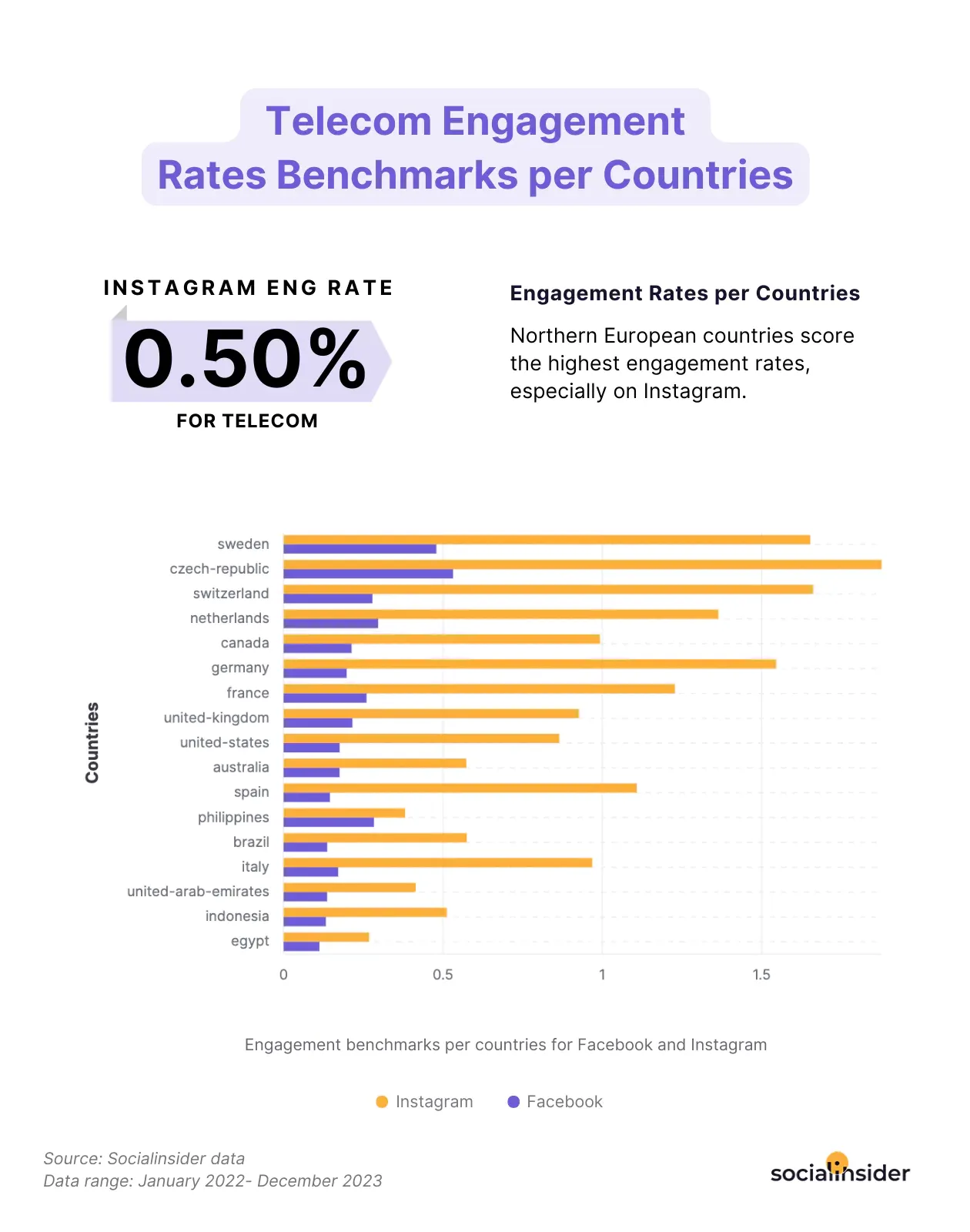 telecom regional engagement benchmarks