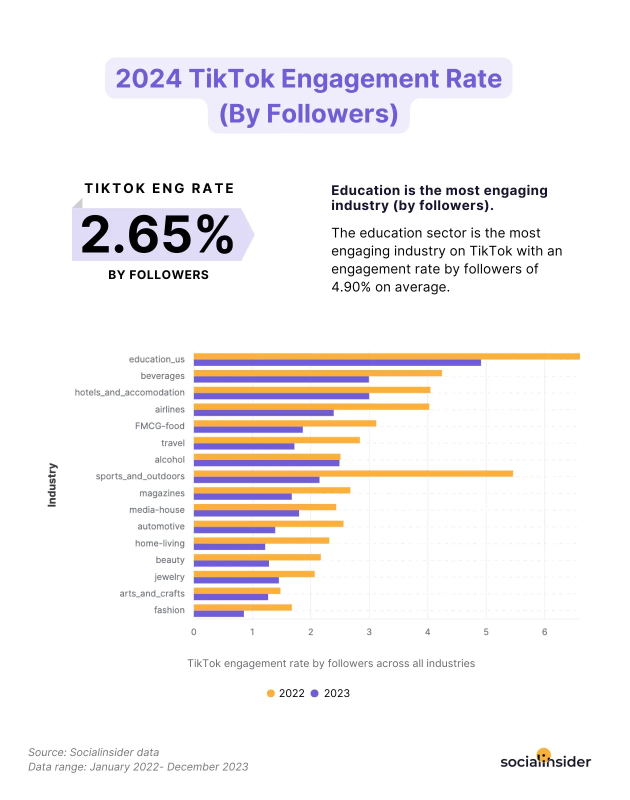 tiktok engagement rate benchmark by followers