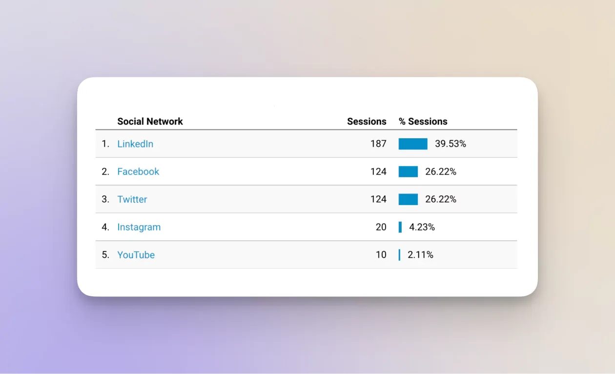 top referring channels social media metric
