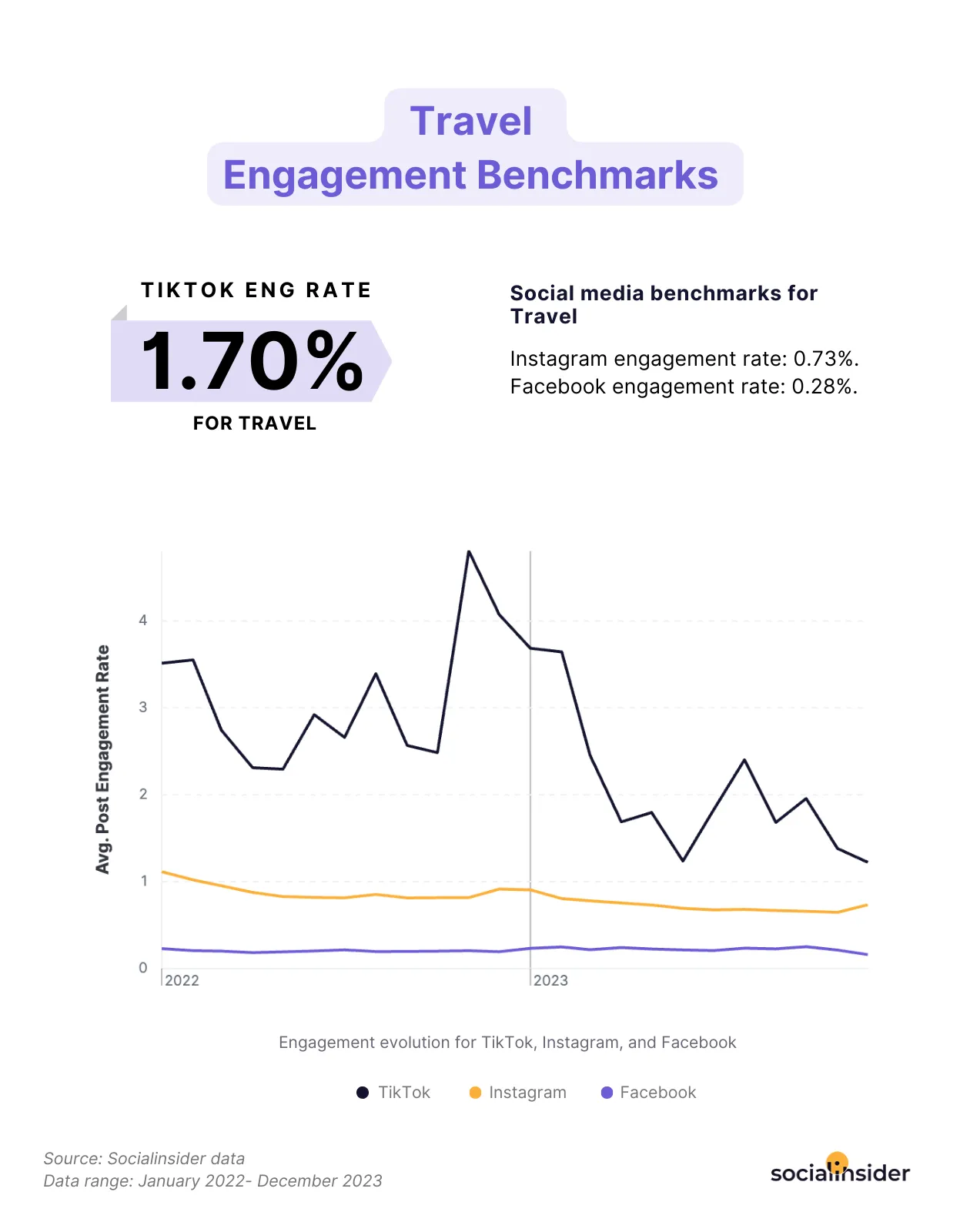 travel engagement benchmarks