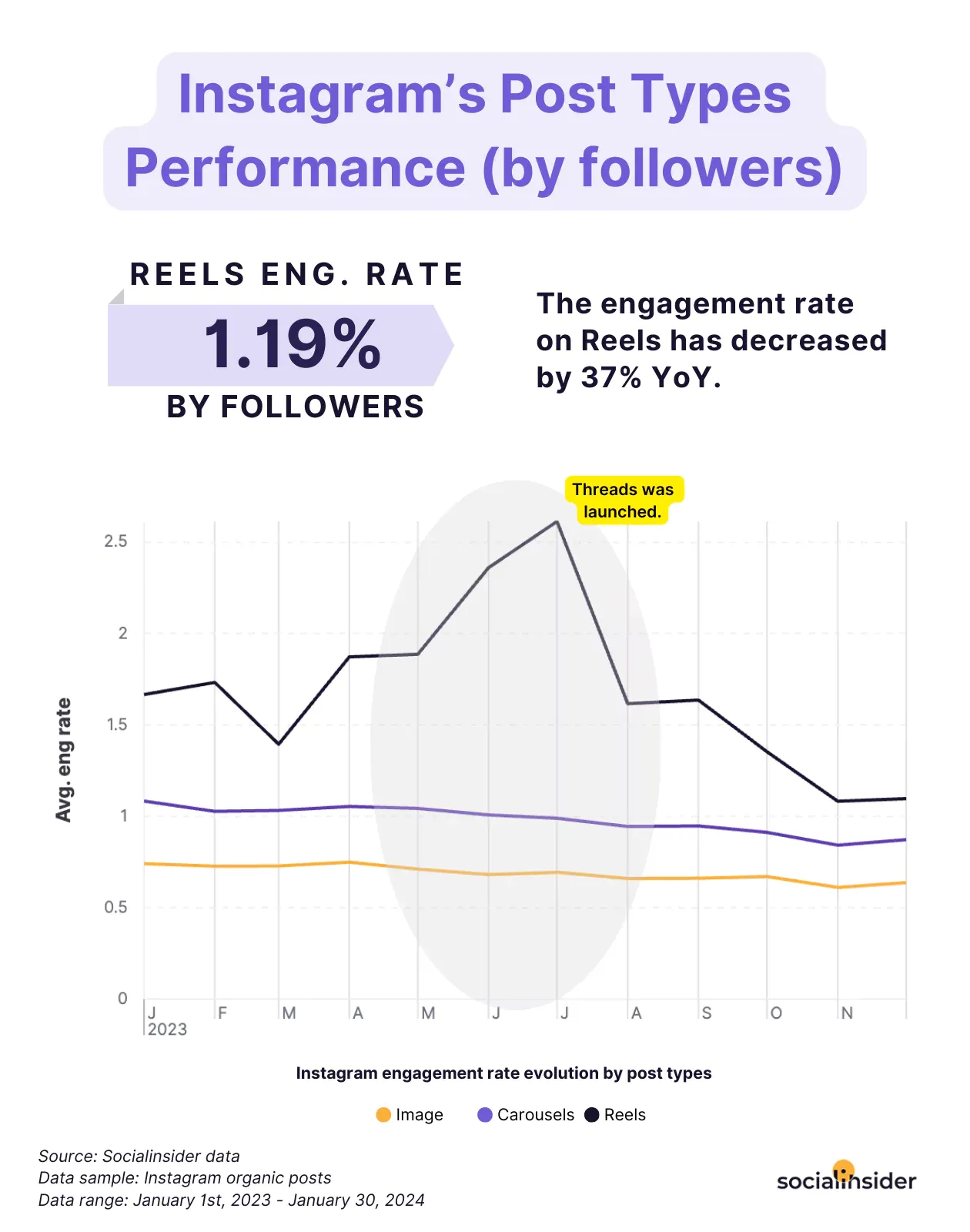 Instagram posts performance over time