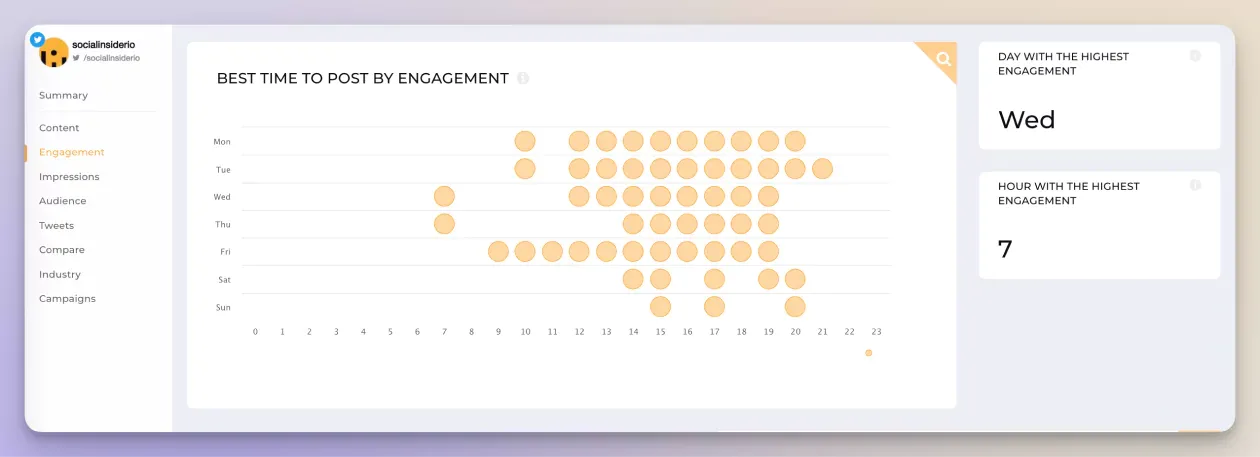 best time to post twitter metric